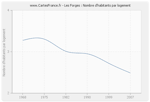 Les Forges : Nombre d'habitants par logement